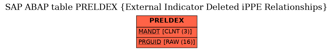 E-R Diagram for table PRELDEX (External Indicator Deleted iPPE Relationships)