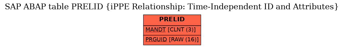 E-R Diagram for table PRELID (iPPE Relationship: Time-Independent ID and Attributes)