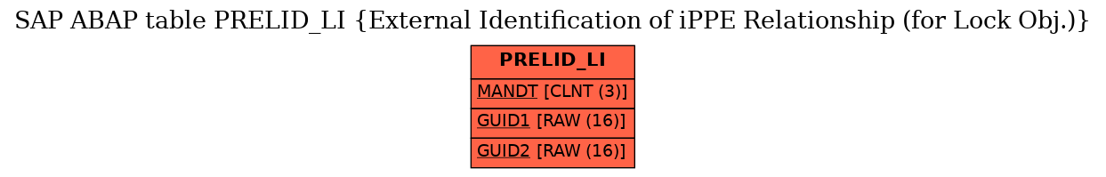 E-R Diagram for table PRELID_LI (External Identification of iPPE Relationship (for Lock Obj.))