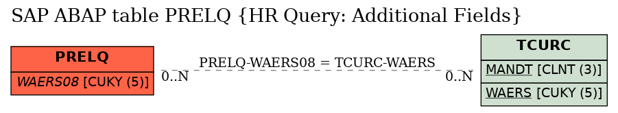 E-R Diagram for table PRELQ (HR Query: Additional Fields)