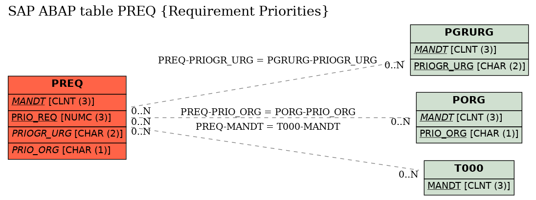 E-R Diagram for table PREQ (Requirement Priorities)