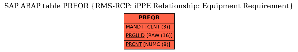 E-R Diagram for table PREQR (RMS-RCP: iPPE Relationship: Equipment Requirement)