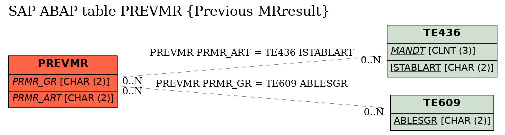 E-R Diagram for table PREVMR (Previous MRresult)