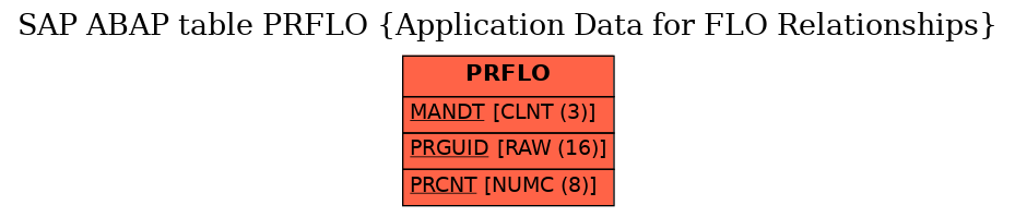 E-R Diagram for table PRFLO (Application Data for FLO Relationships)