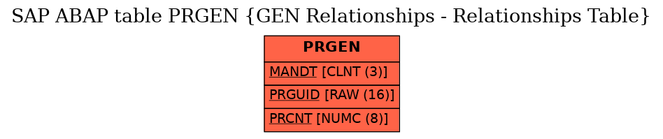 E-R Diagram for table PRGEN (GEN Relationships - Relationships Table)