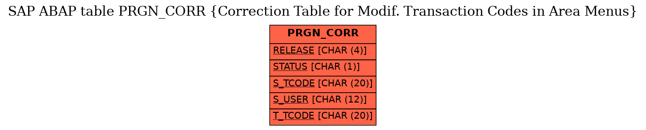 E-R Diagram for table PRGN_CORR (Correction Table for Modif. Transaction Codes in Area Menus)