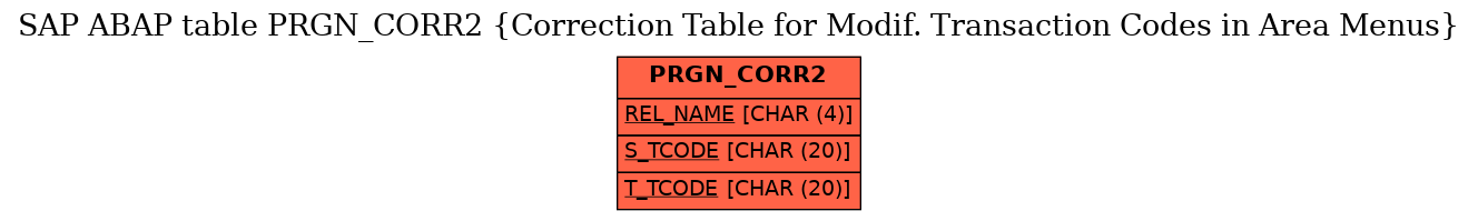 E-R Diagram for table PRGN_CORR2 (Correction Table for Modif. Transaction Codes in Area Menus)