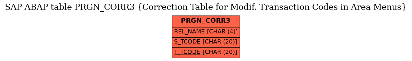 E-R Diagram for table PRGN_CORR3 (Correction Table for Modif. Transaction Codes in Area Menus)