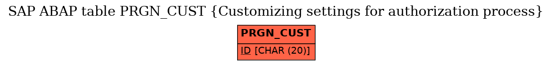 E-R Diagram for table PRGN_CUST (Customizing settings for authorization process)