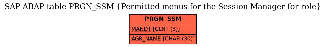 E-R Diagram for table PRGN_SSM (Permitted menus for the Session Manager for role)