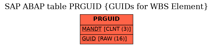 E-R Diagram for table PRGUID (GUIDs for WBS Element)