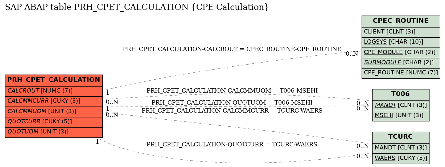 E-R Diagram for table PRH_CPET_CALCULATION (CPE Calculation)