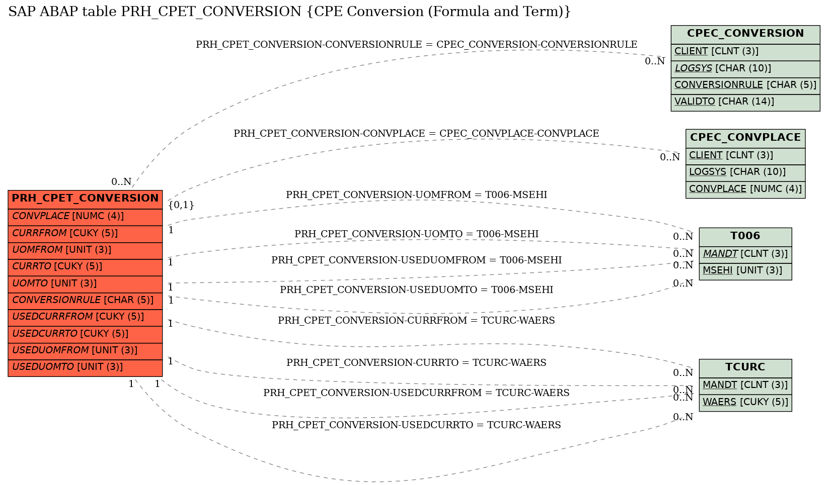 E-R Diagram for table PRH_CPET_CONVERSION (CPE Conversion (Formula and Term))