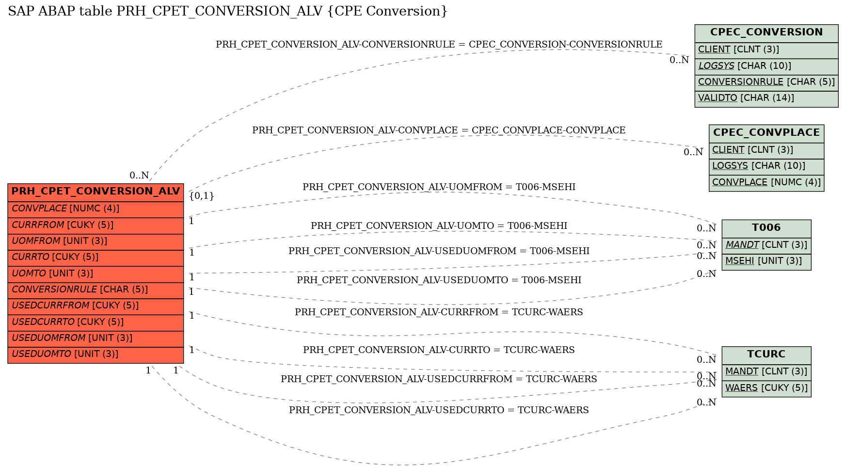 E-R Diagram for table PRH_CPET_CONVERSION_ALV (CPE Conversion)