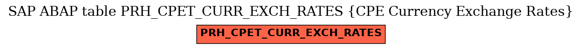 E-R Diagram for table PRH_CPET_CURR_EXCH_RATES (CPE Currency Exchange Rates)