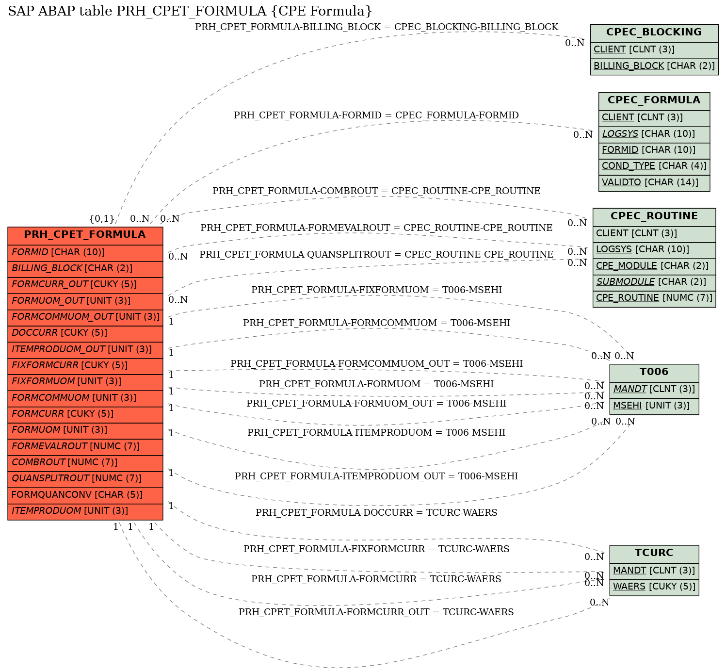 E-R Diagram for table PRH_CPET_FORMULA (CPE Formula)