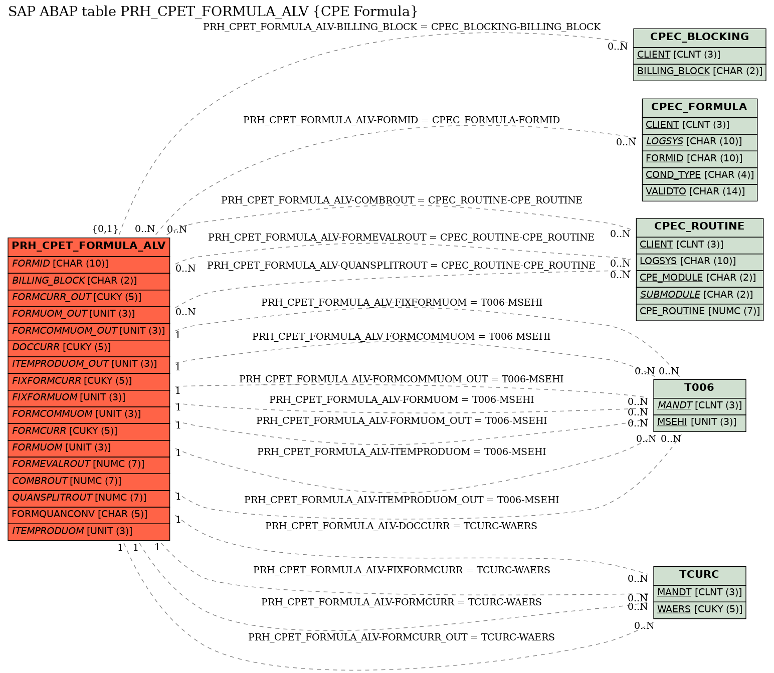 E-R Diagram for table PRH_CPET_FORMULA_ALV (CPE Formula)