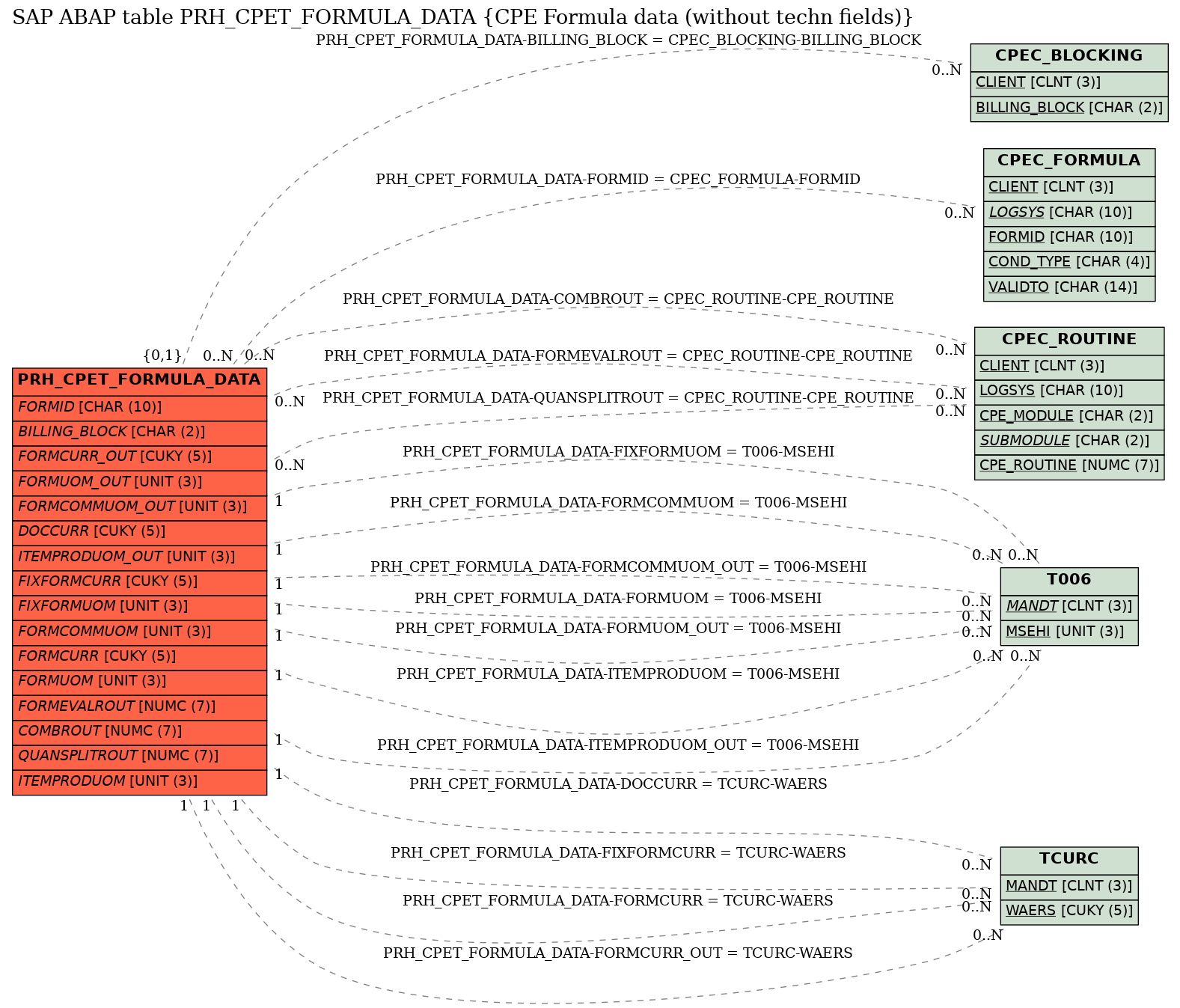 E-R Diagram for table PRH_CPET_FORMULA_DATA (CPE Formula data (without techn fields))