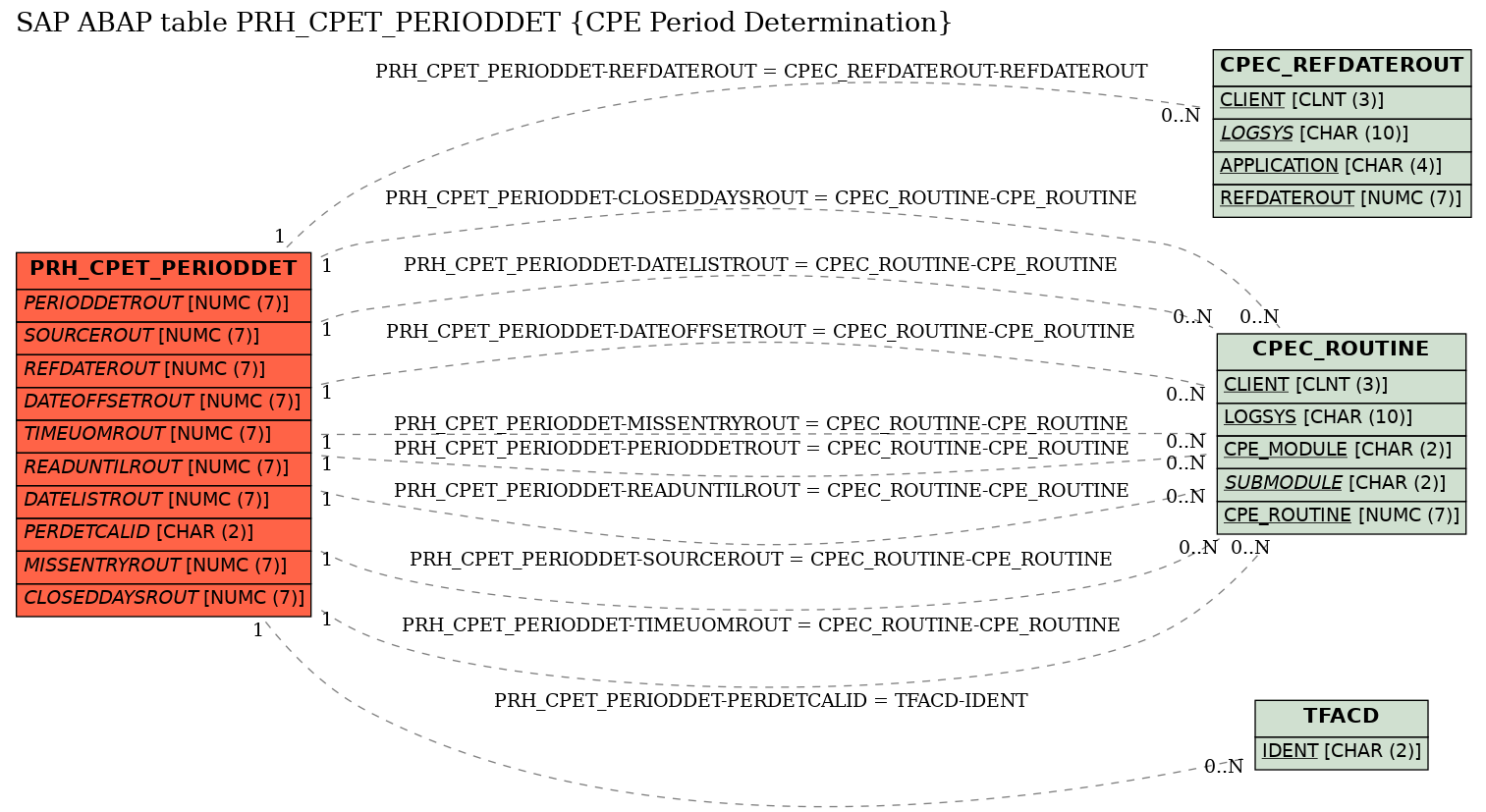 E-R Diagram for table PRH_CPET_PERIODDET (CPE Period Determination)