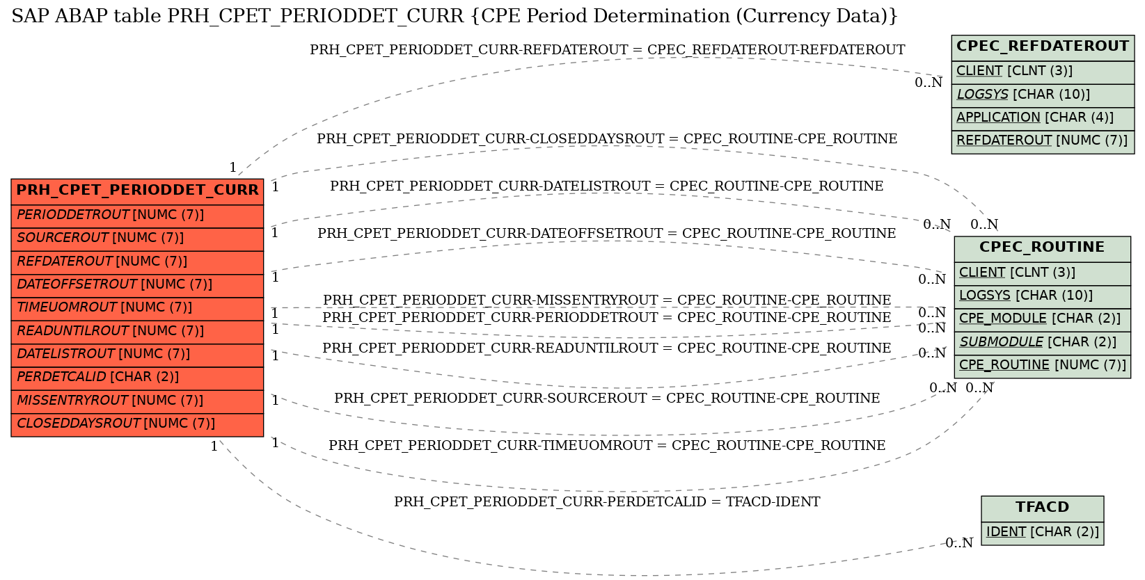 E-R Diagram for table PRH_CPET_PERIODDET_CURR (CPE Period Determination (Currency Data))