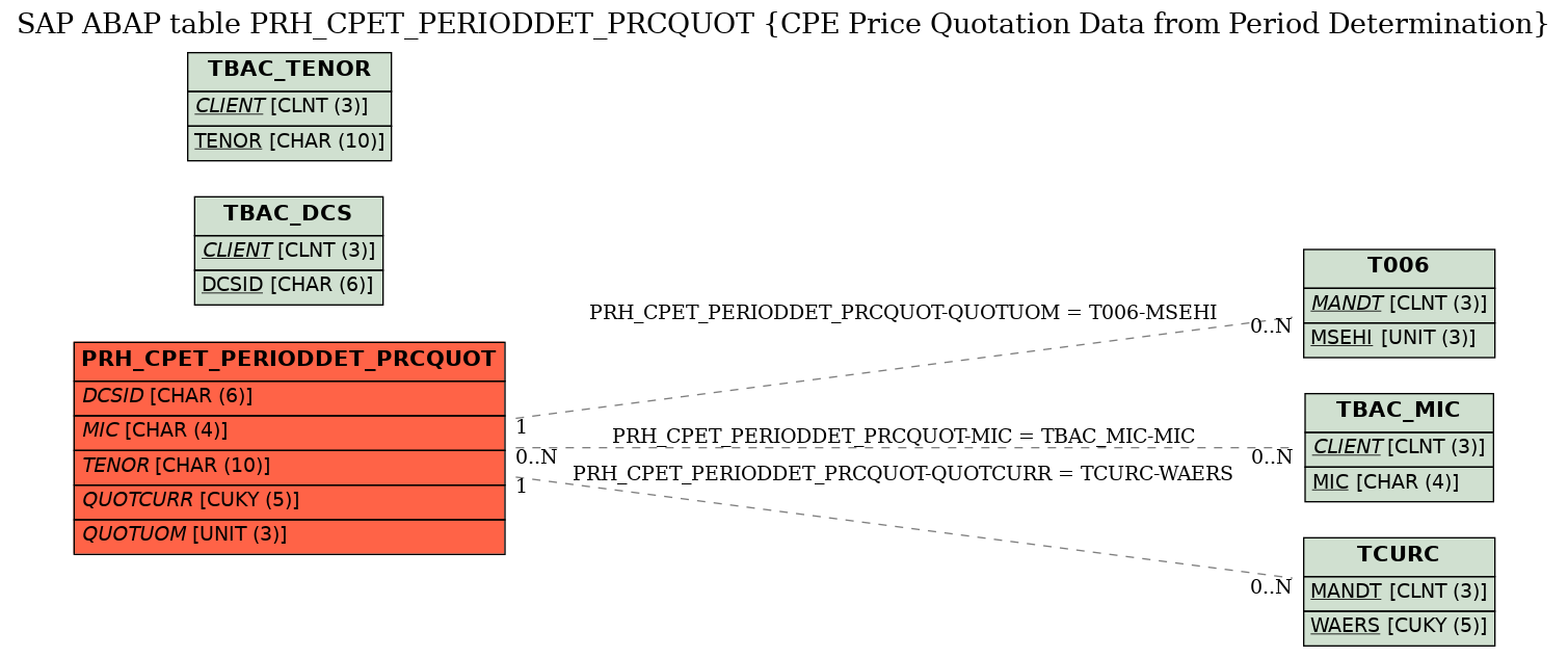 E-R Diagram for table PRH_CPET_PERIODDET_PRCQUOT (CPE Price Quotation Data from Period Determination)