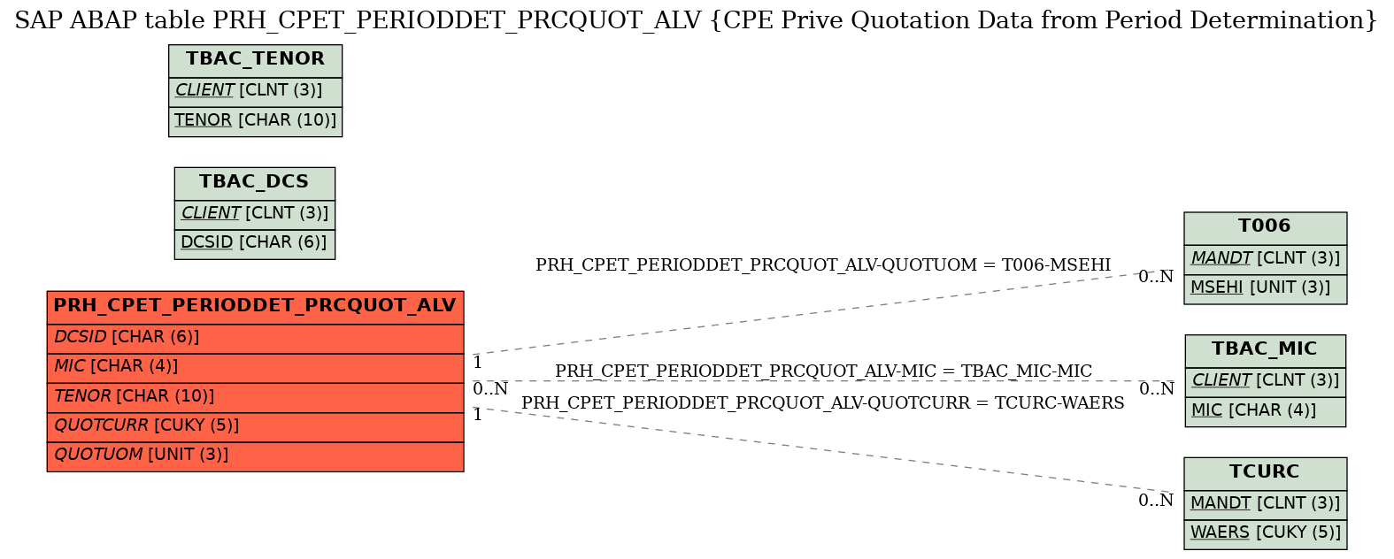 E-R Diagram for table PRH_CPET_PERIODDET_PRCQUOT_ALV (CPE Prive Quotation Data from Period Determination)