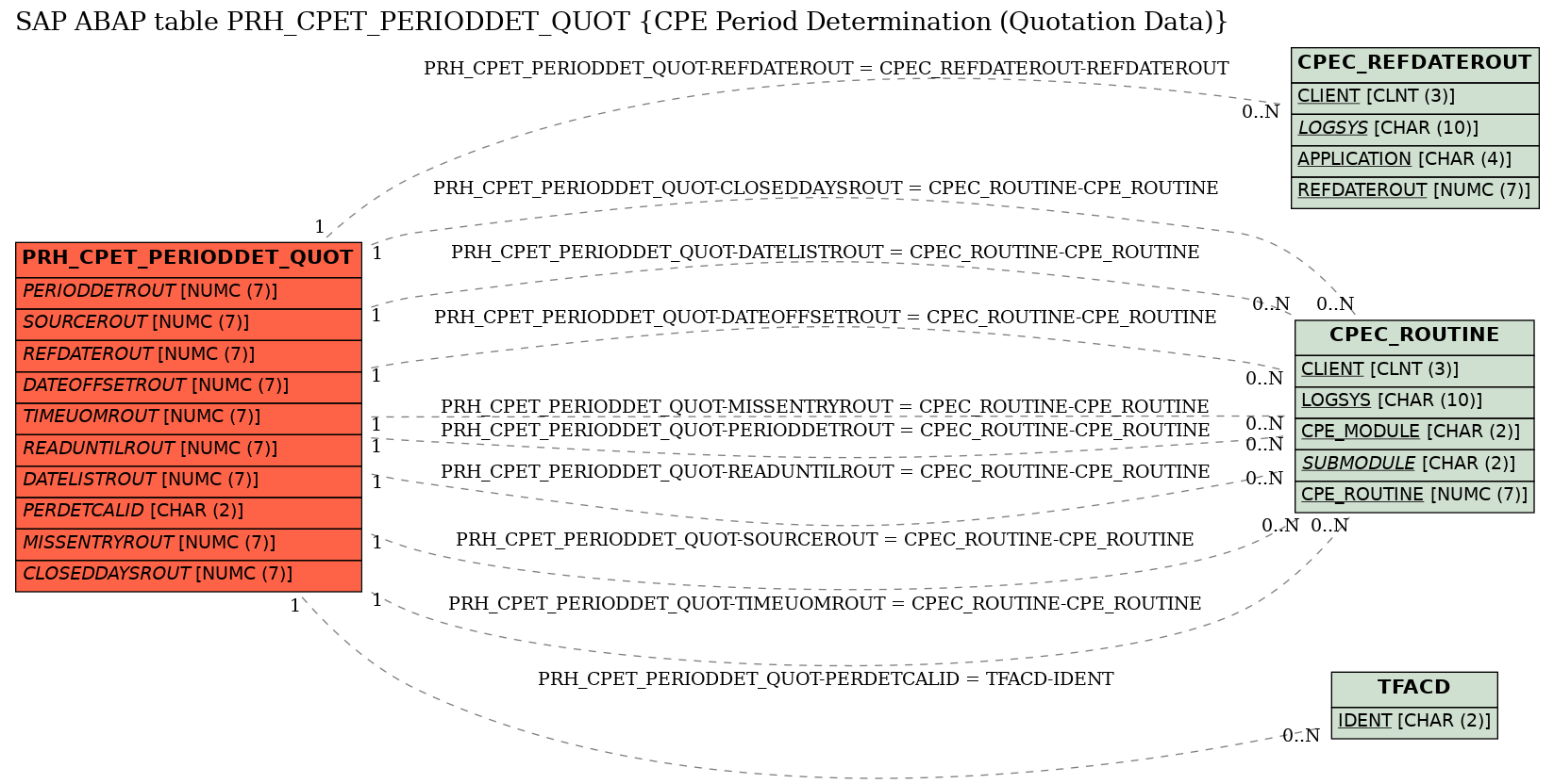 E-R Diagram for table PRH_CPET_PERIODDET_QUOT (CPE Period Determination (Quotation Data))