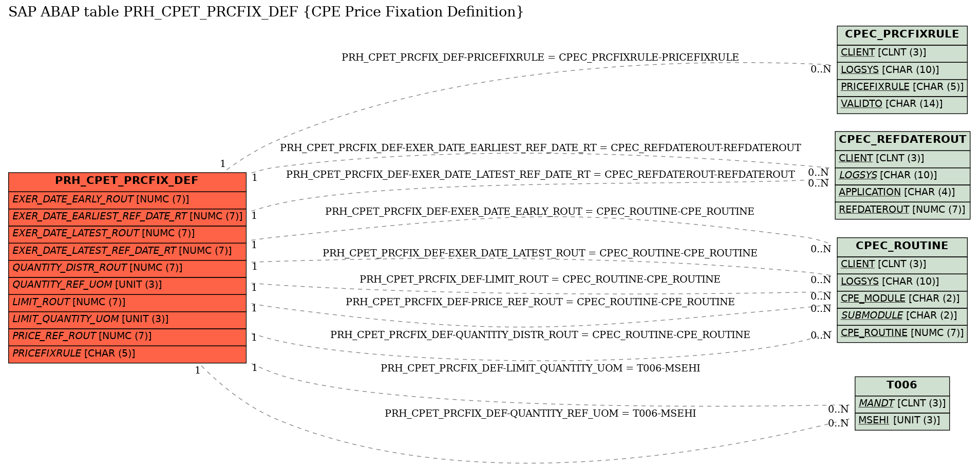 E-R Diagram for table PRH_CPET_PRCFIX_DEF (CPE Price Fixation Definition)