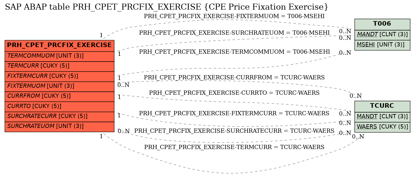 E-R Diagram for table PRH_CPET_PRCFIX_EXERCISE (CPE Price Fixation Exercise)