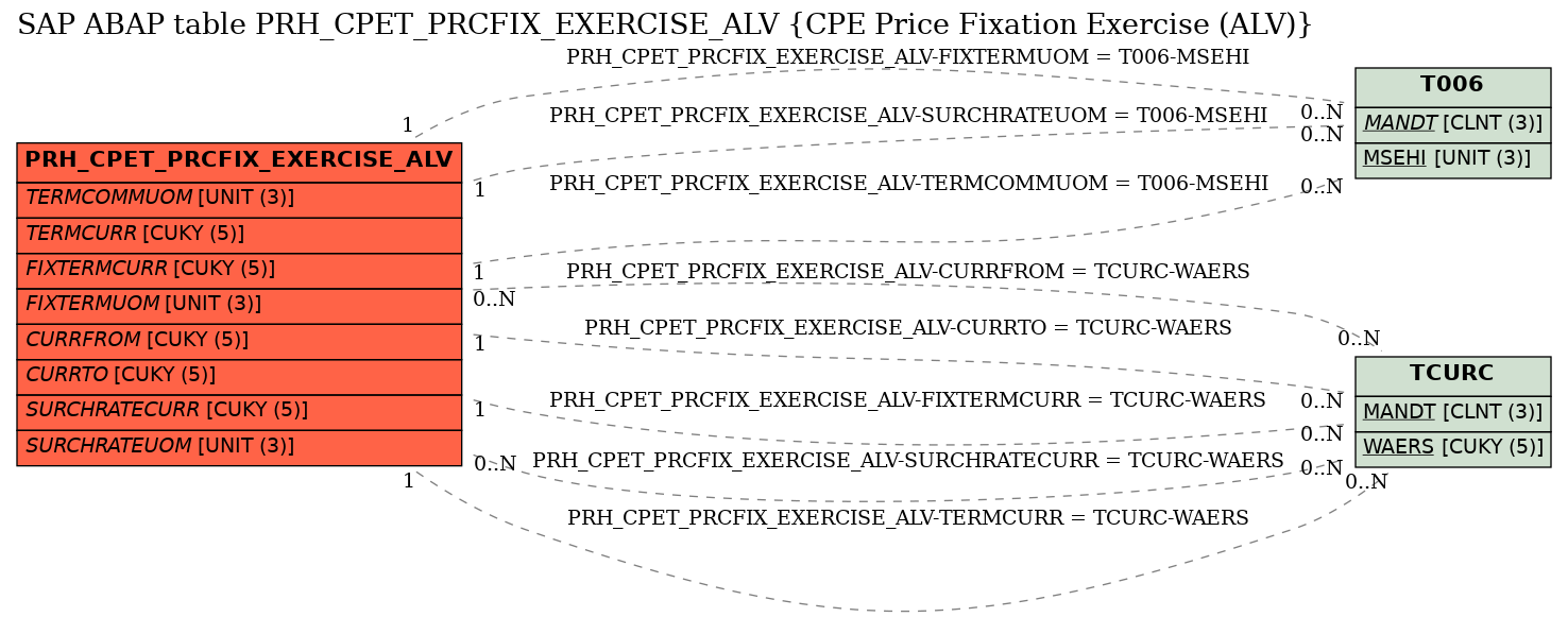 E-R Diagram for table PRH_CPET_PRCFIX_EXERCISE_ALV (CPE Price Fixation Exercise (ALV))