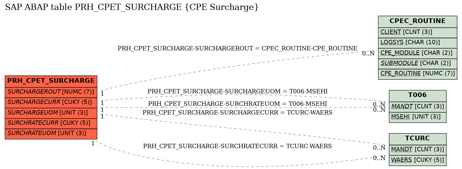 E-R Diagram for table PRH_CPET_SURCHARGE (CPE Surcharge)