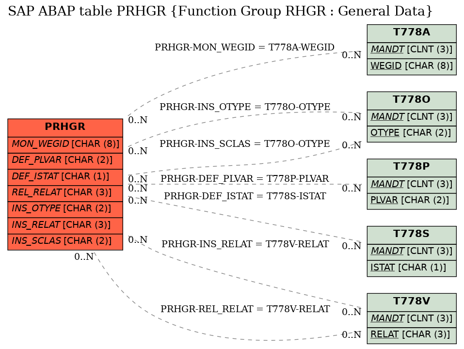 E-R Diagram for table PRHGR (Function Group RHGR : General Data)