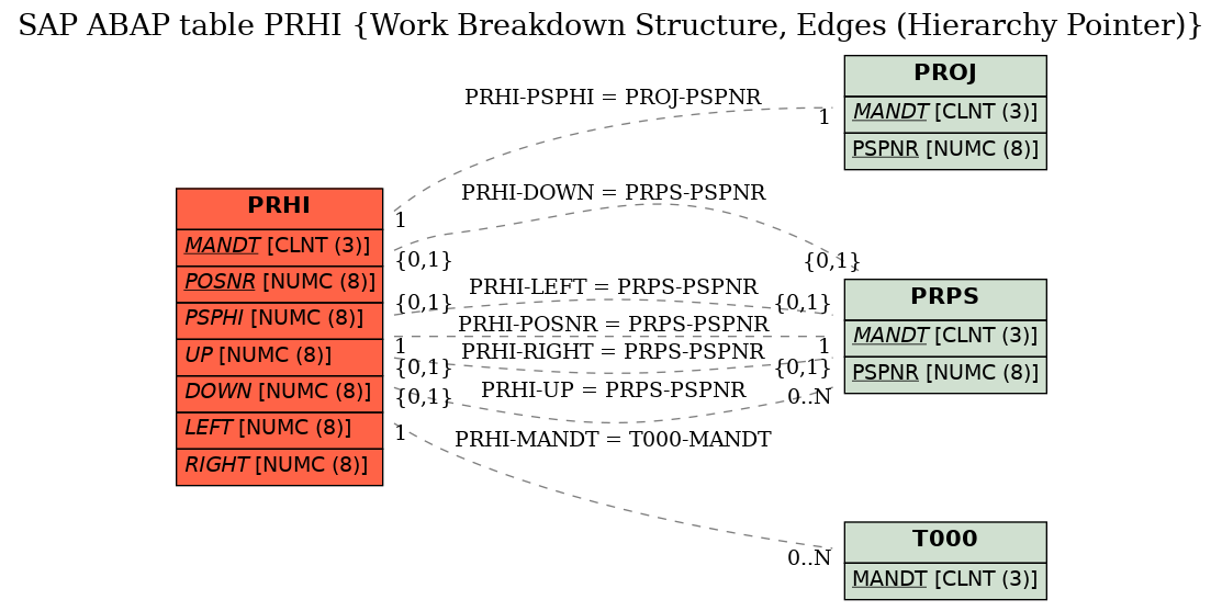 E-R Diagram for table PRHI (Work Breakdown Structure, Edges (Hierarchy Pointer))