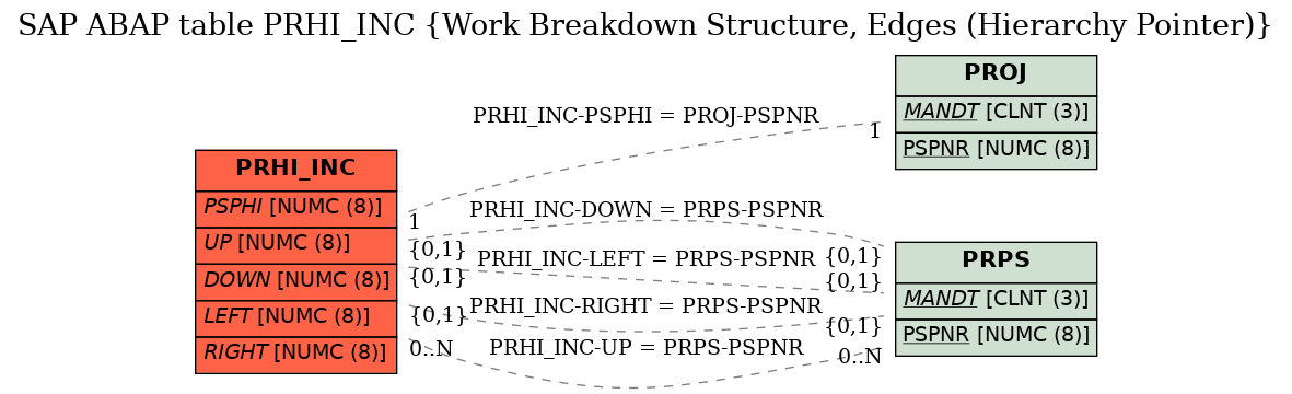 E-R Diagram for table PRHI_INC (Work Breakdown Structure, Edges (Hierarchy Pointer))