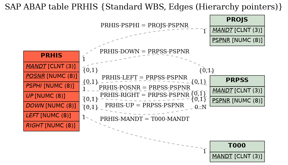 E-R Diagram for table PRHIS (Standard WBS, Edges (Hierarchy pointers))