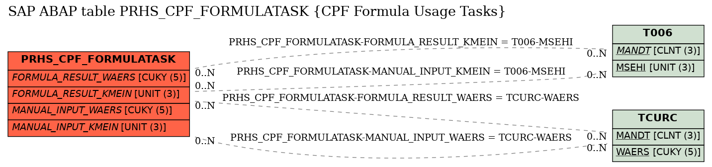 E-R Diagram for table PRHS_CPF_FORMULATASK (CPF Formula Usage Tasks)