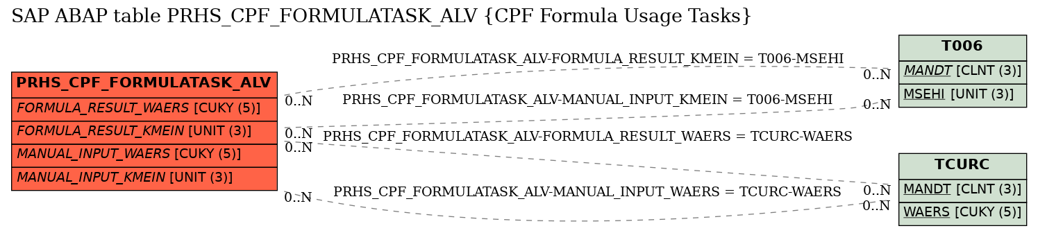E-R Diagram for table PRHS_CPF_FORMULATASK_ALV (CPF Formula Usage Tasks)