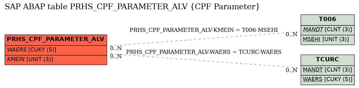 E-R Diagram for table PRHS_CPF_PARAMETER_ALV (CPF Parameter)