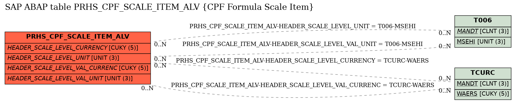 E-R Diagram for table PRHS_CPF_SCALE_ITEM_ALV (CPF Formula Scale Item)
