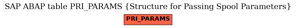 E-R Diagram for table PRI_PARAMS (Structure for Passing Spool Parameters)