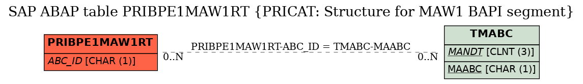 E-R Diagram for table PRIBPE1MAW1RT (PRICAT: Structure for MAW1 BAPI segment)