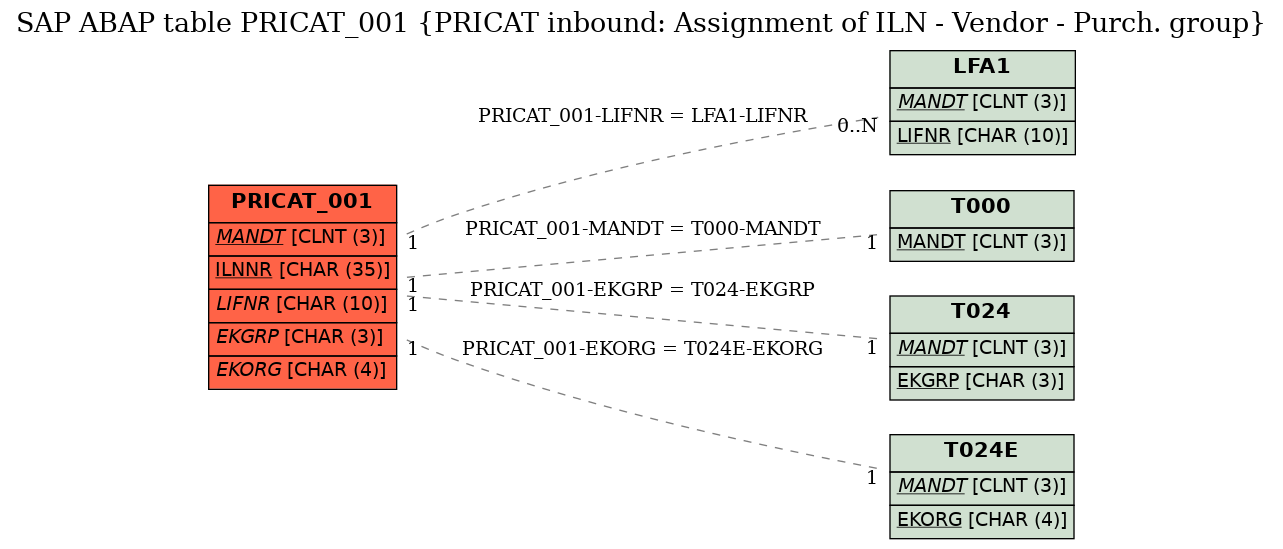E-R Diagram for table PRICAT_001 (PRICAT inbound: Assignment of ILN - Vendor - Purch. group)
