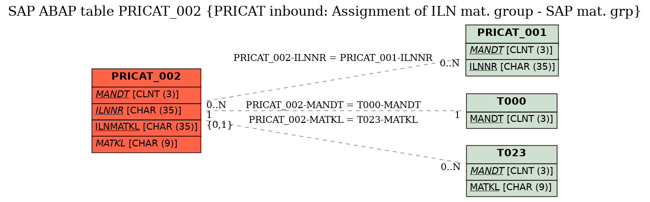 E-R Diagram for table PRICAT_002 (PRICAT inbound: Assignment of ILN mat. group - SAP mat. grp)