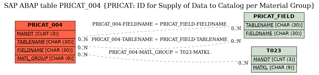 E-R Diagram for table PRICAT_004 (PRICAT: ID for Supply of Data to Catalog per Material Group)