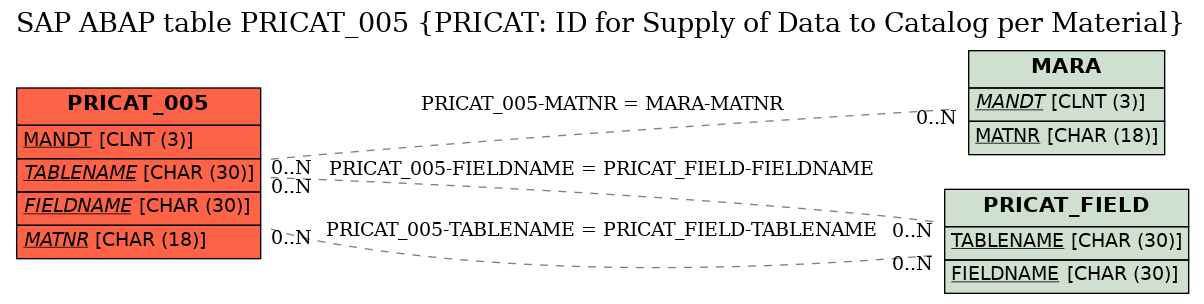 E-R Diagram for table PRICAT_005 (PRICAT: ID for Supply of Data to Catalog per Material)