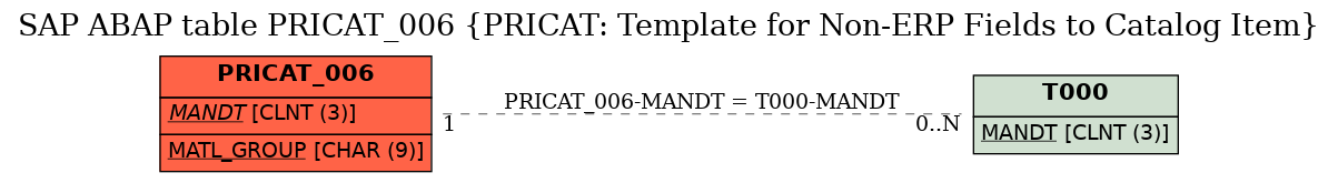 E-R Diagram for table PRICAT_006 (PRICAT: Template for Non-ERP Fields to Catalog Item)