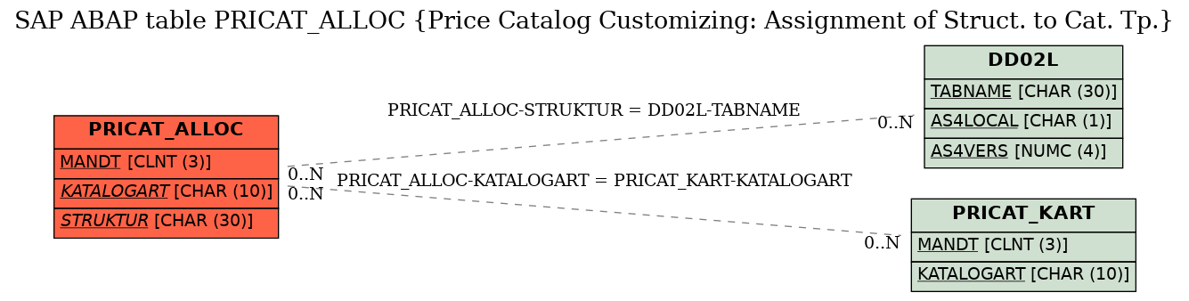 E-R Diagram for table PRICAT_ALLOC (Price Catalog Customizing: Assignment of Struct. to Cat. Tp.)