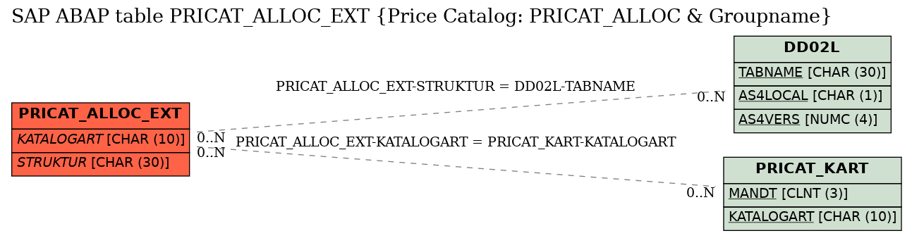 E-R Diagram for table PRICAT_ALLOC_EXT (Price Catalog: PRICAT_ALLOC & Groupname)