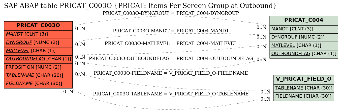 E-R Diagram for table PRICAT_C003O (PRICAT: Items Per Screen Group at Outbound)