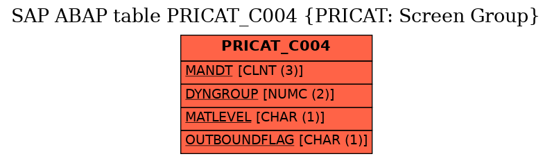 E-R Diagram for table PRICAT_C004 (PRICAT: Screen Group)